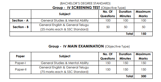 APPSC 2022 Exam Pattern